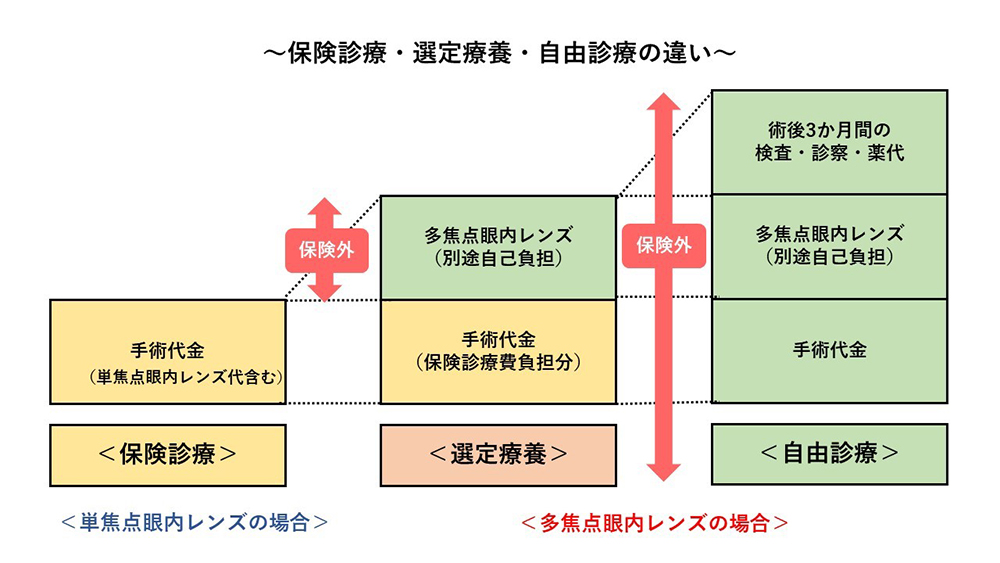 保険診療・選定療養・自由診療の違い