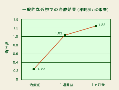 一般的な近視での治療効果