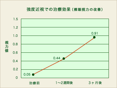 強度近視での治療効果