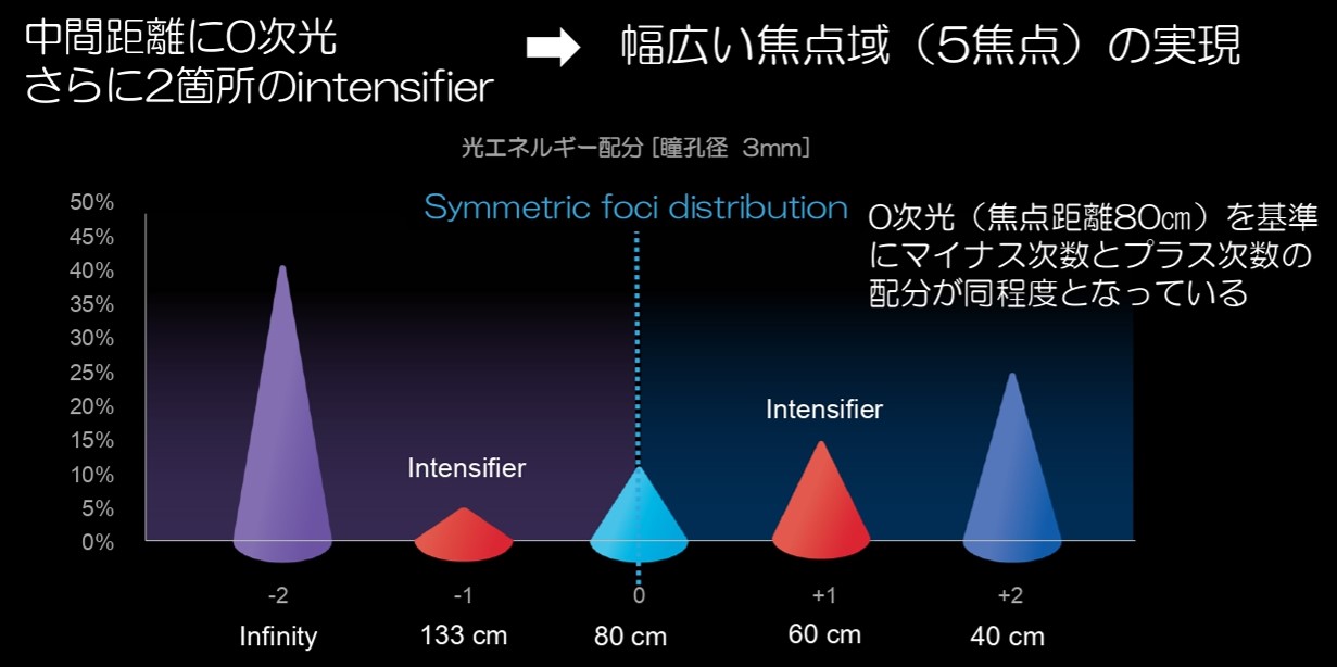 光効率の最適化による新世代多焦点眼内レンズ2