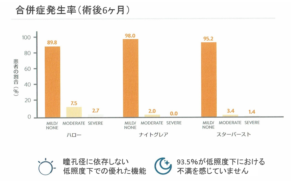 レンズの回旋抑制の高いレンズデザイン