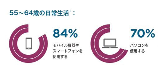 現在の55歳～64歳の日常生活