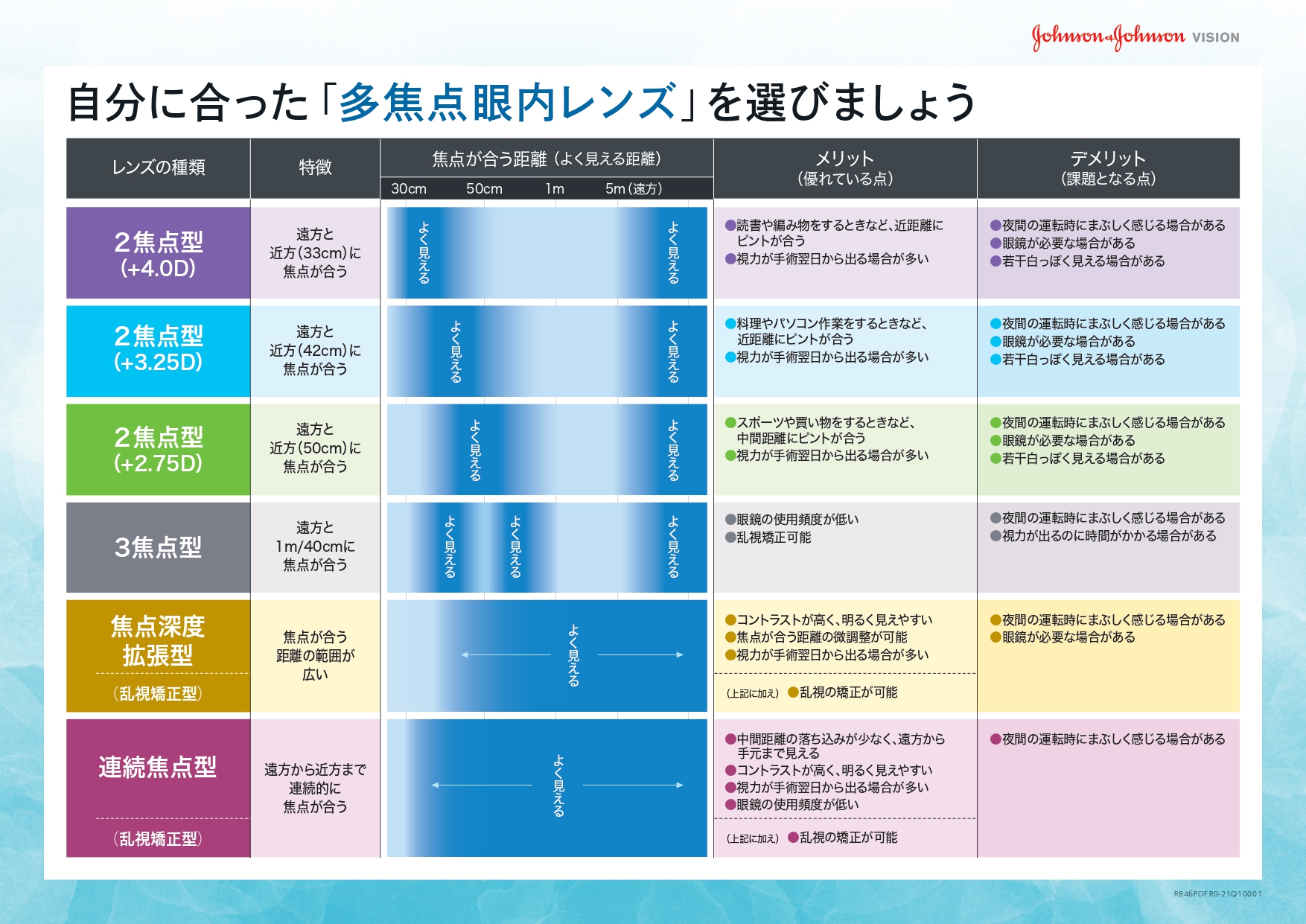 ご自身にあった眼内レンズを選びましょう