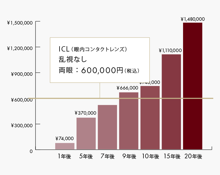 ICLとコンタクトレンズの費用比較