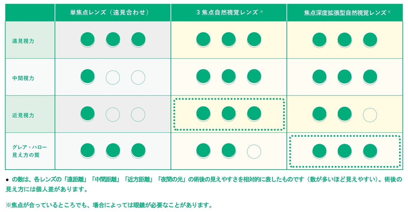 他の眼内レンズとの比較