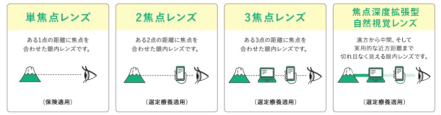 他の眼内レンズとの比較