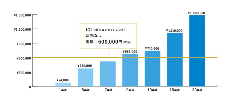 コンタクトとの比較