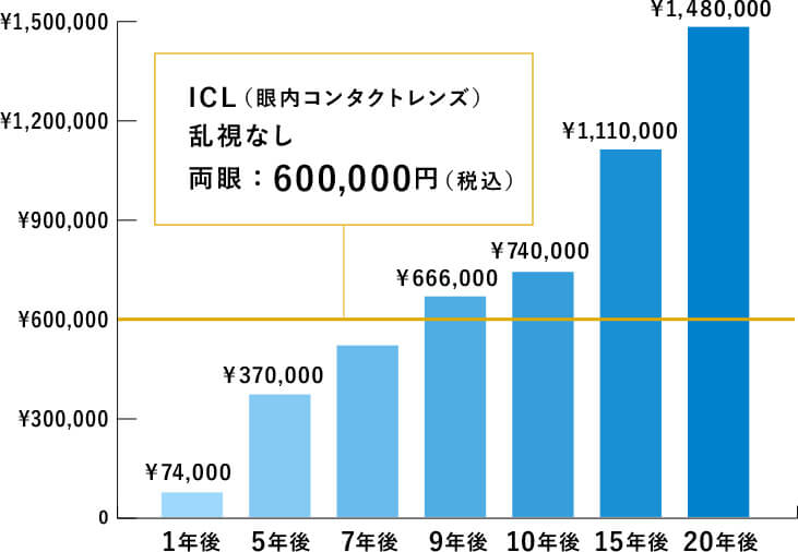 コンタクトとの比較