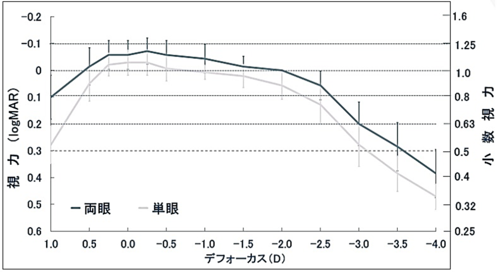 遠くから近くまで良好な視力が期待できる