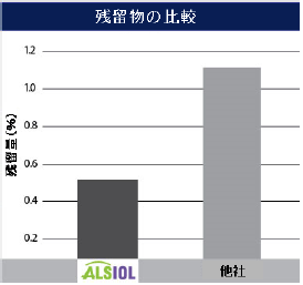 図 1 残留量の比
