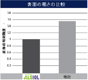 図 2 表面の粗さの比較