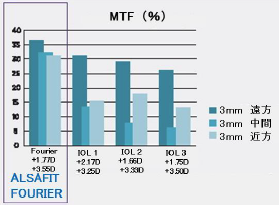 図 8 MTF（3mm 直径、 50 本 /mm）