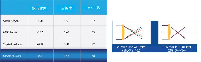 図 9 アッベ数と色収差