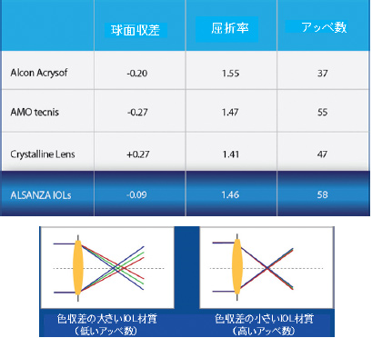 図 9 アッベ数と色収差