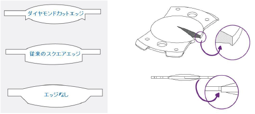 図 12 ダイヤモンドカットエッジ