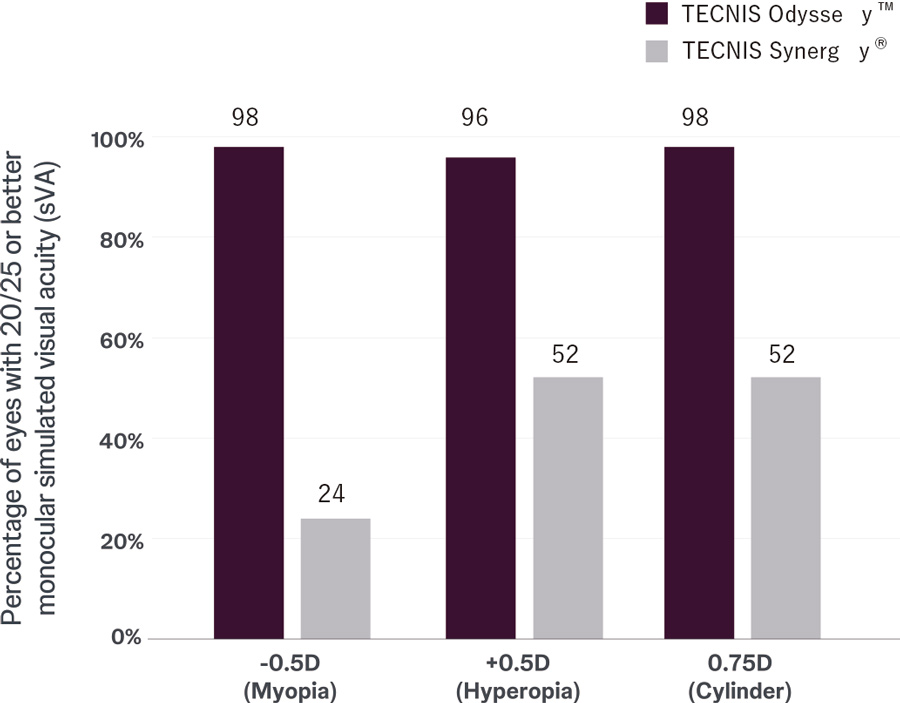 残余屈折に強い耐性を備えています