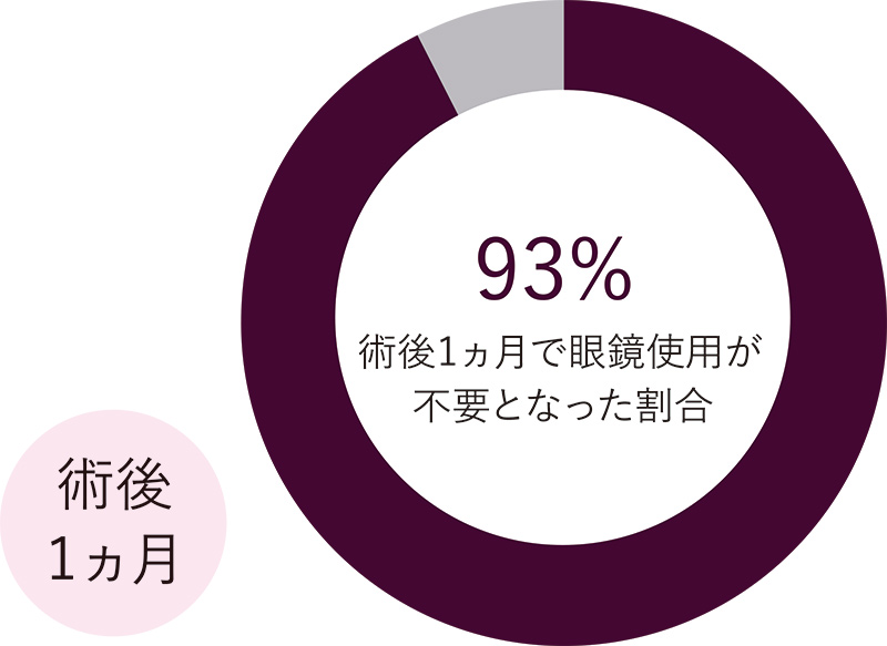 眼鏡を必要としなくなった方が93%に