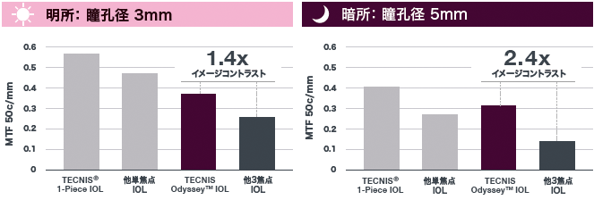 昼夜を問わずコントラストの高い見え方