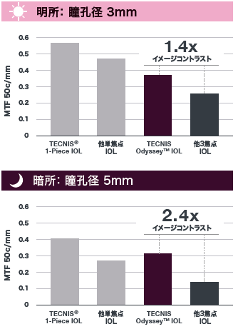 昼夜を問わずコントラストの高い見え方