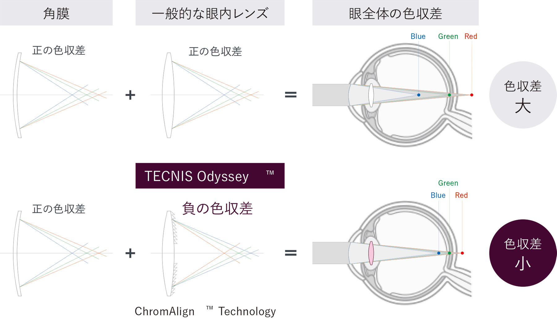 ChromAlign™ テクノロジー