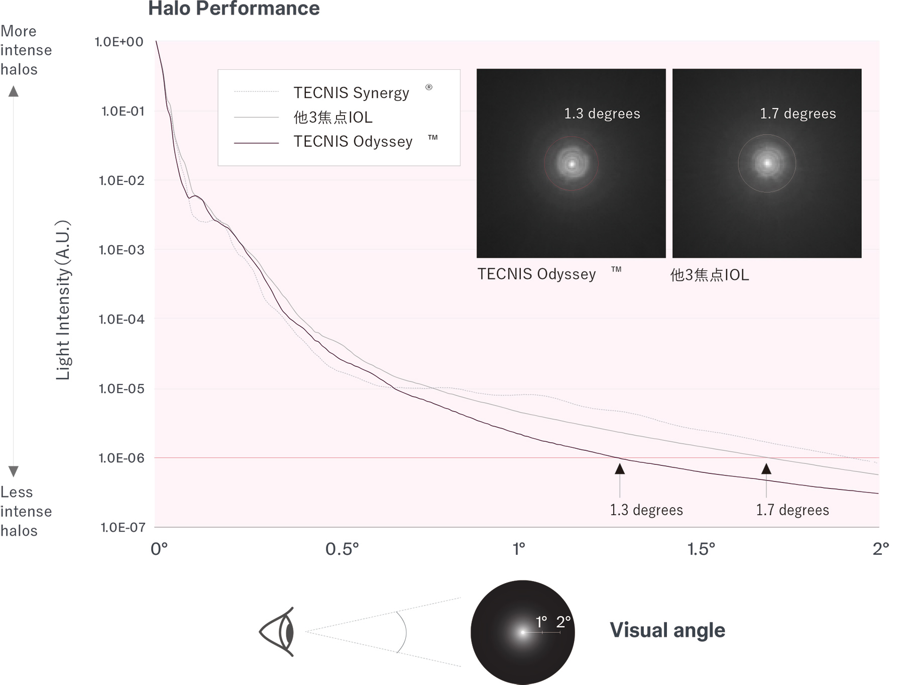 夜間のハローの発生を抑制