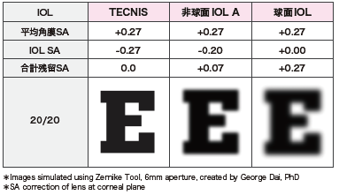 球面収差をほぼゼロに低減しより鮮明な視機能を提供