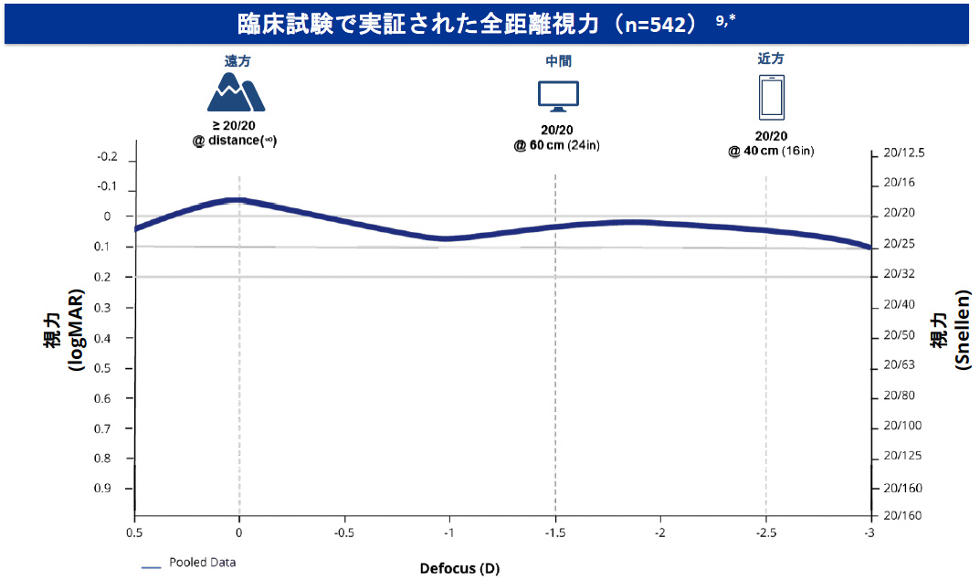 優れた全距離視力