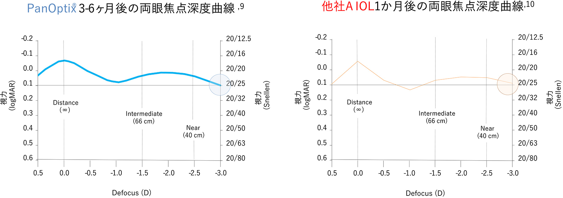 PanOptix®は近方33㎝においても、良好な視機能を提供します