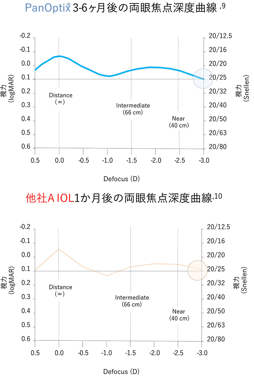 PanOptix®は近方33㎝においても、良好な視機能を提供します