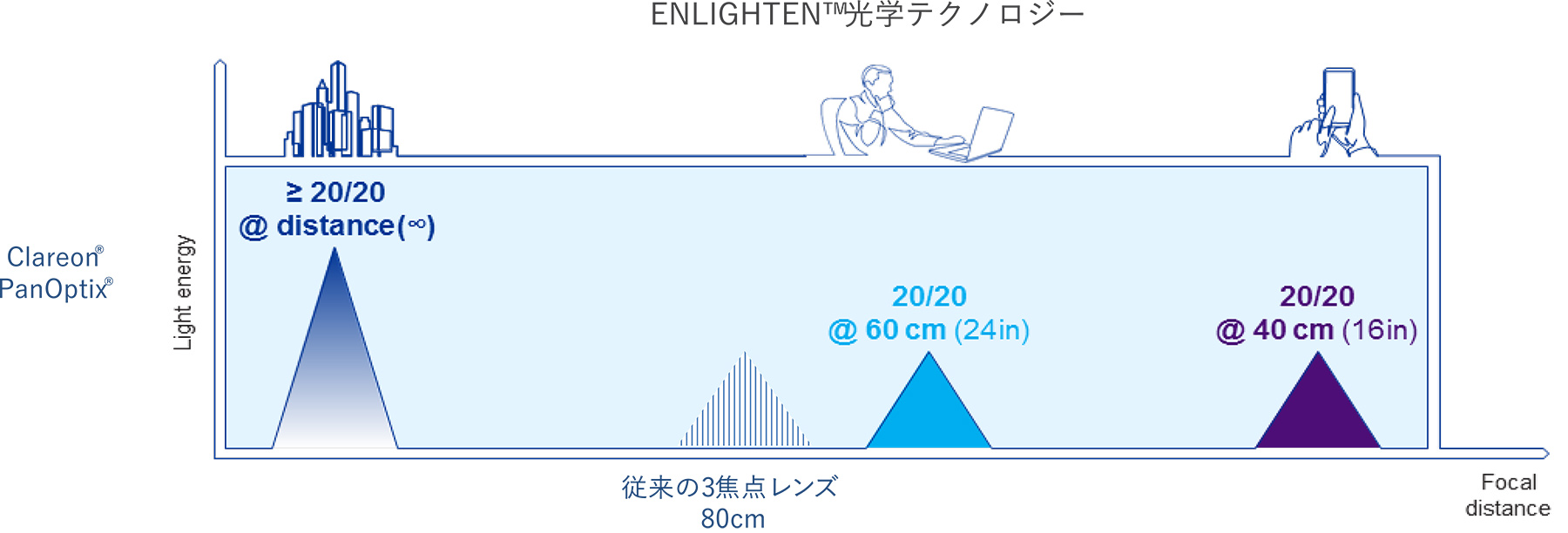 より多くの患者様に快適な見え方を