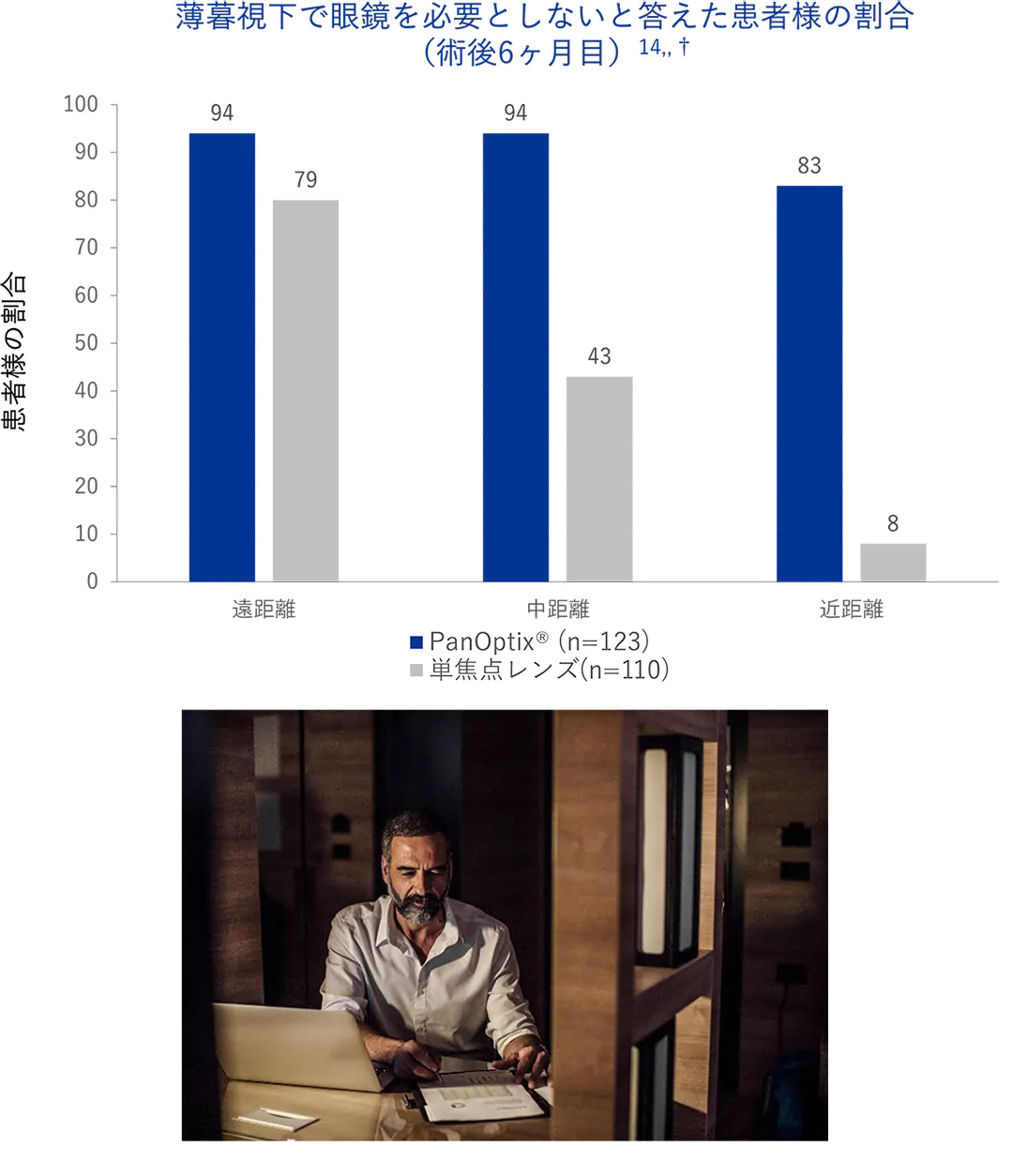 薄暗い環境でも、より快適に