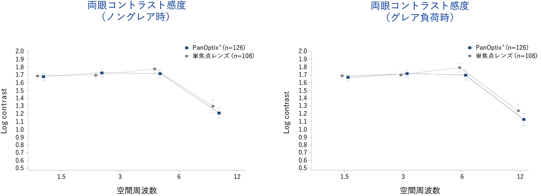 コントラスト感度比較データ