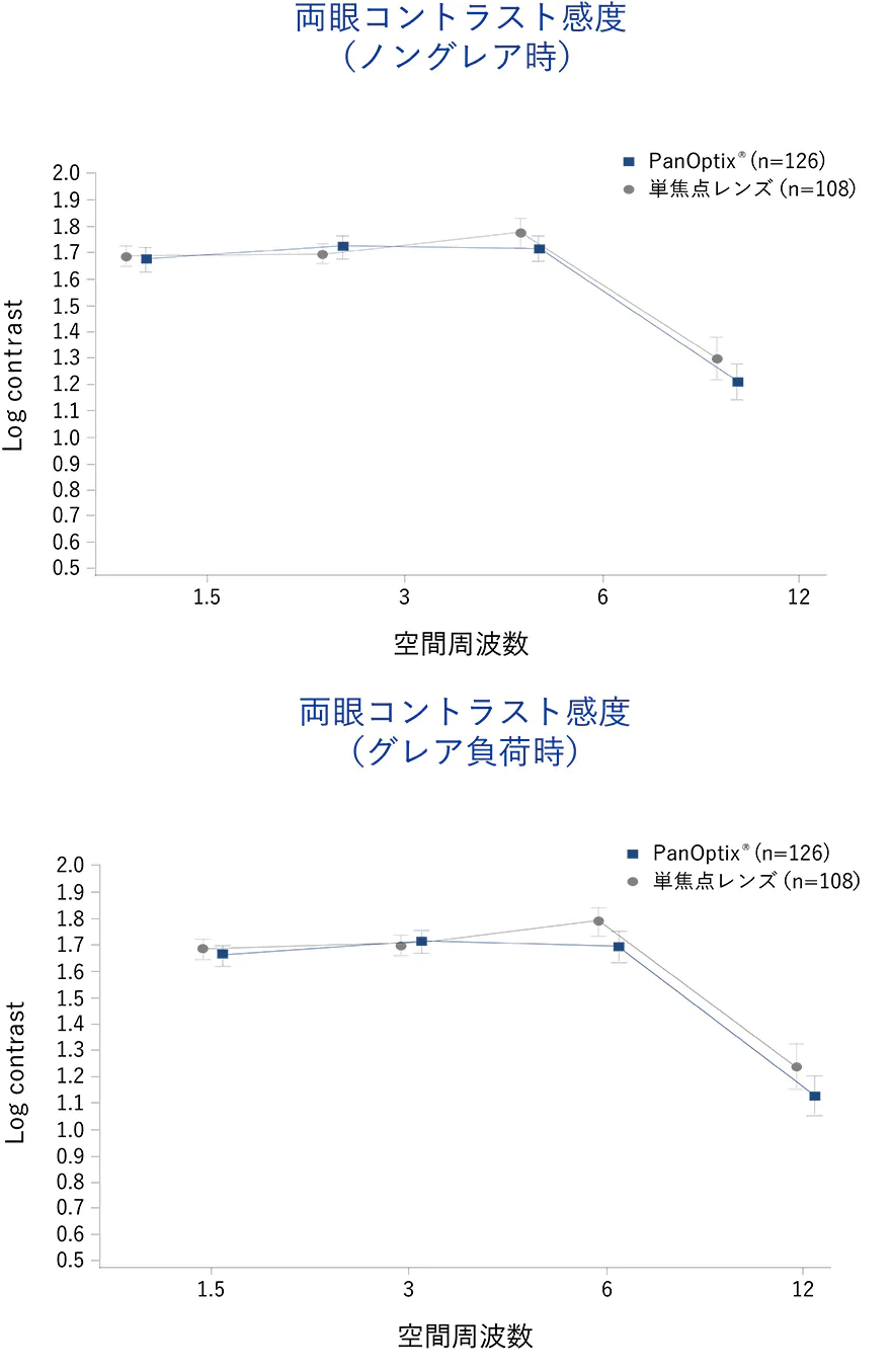 コントラスト感度比較データ