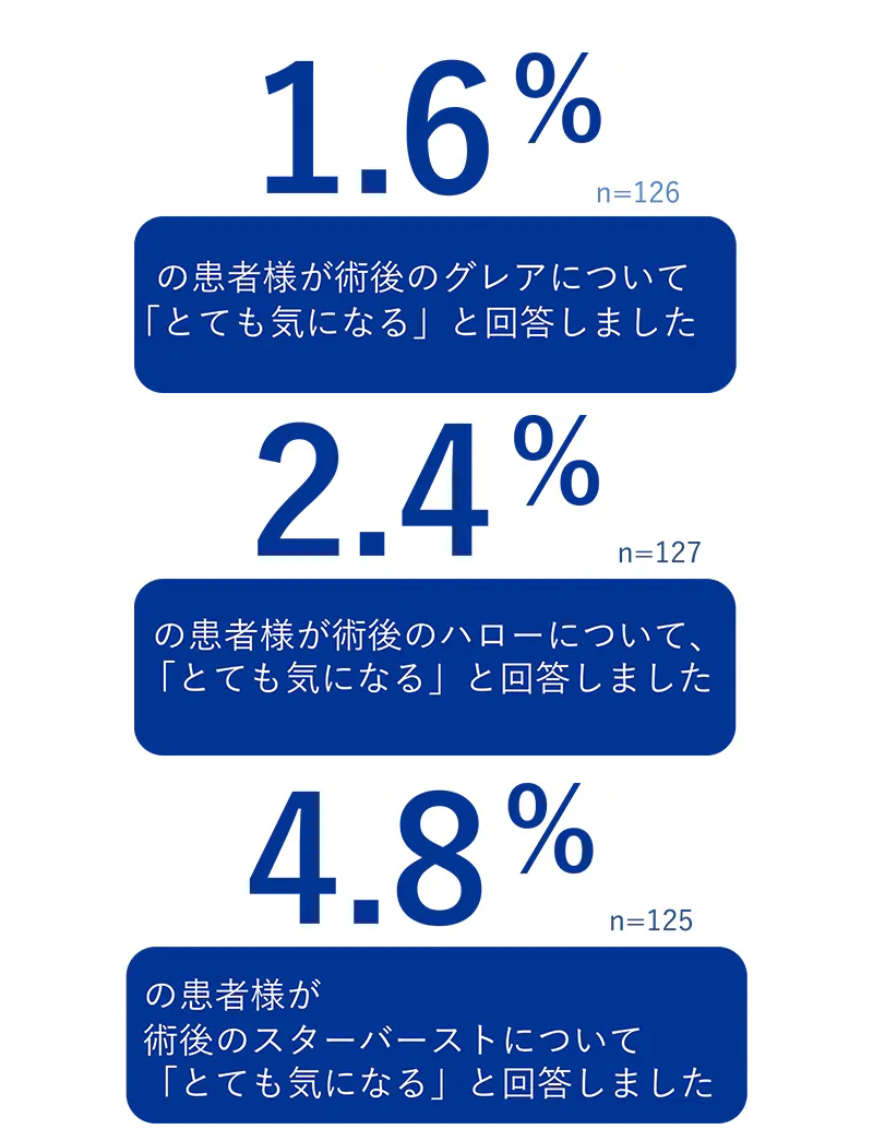 術後のグレア・ハロー・スターバーストを低減