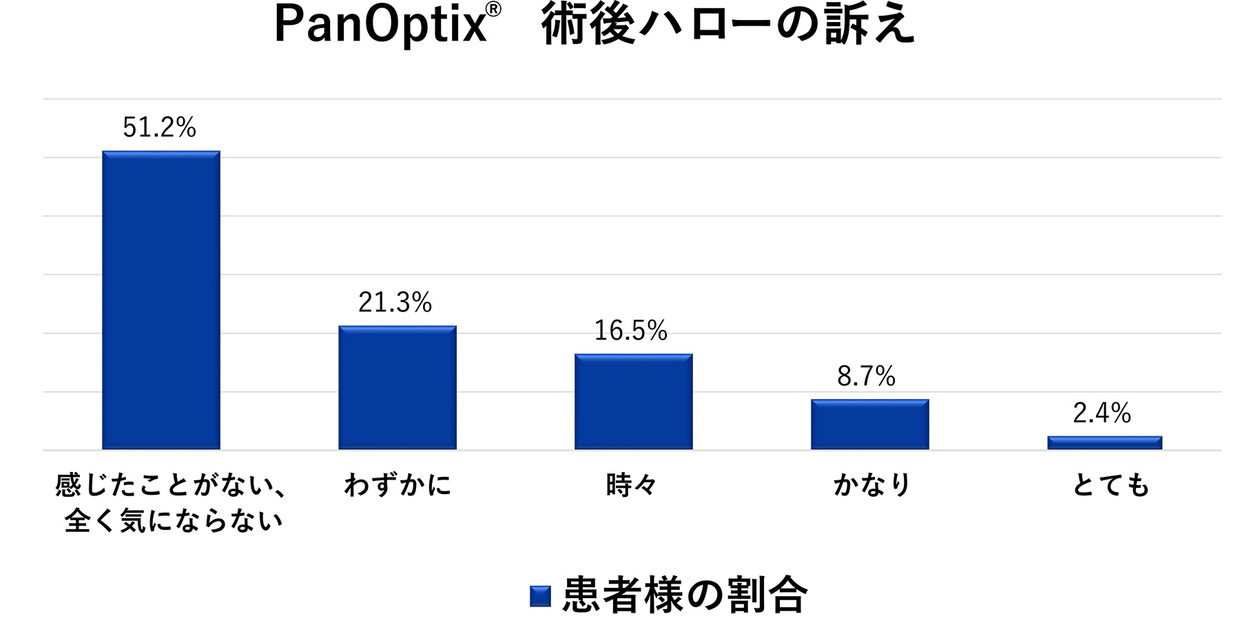PanOptix®術後の見え方に関する優れた結果