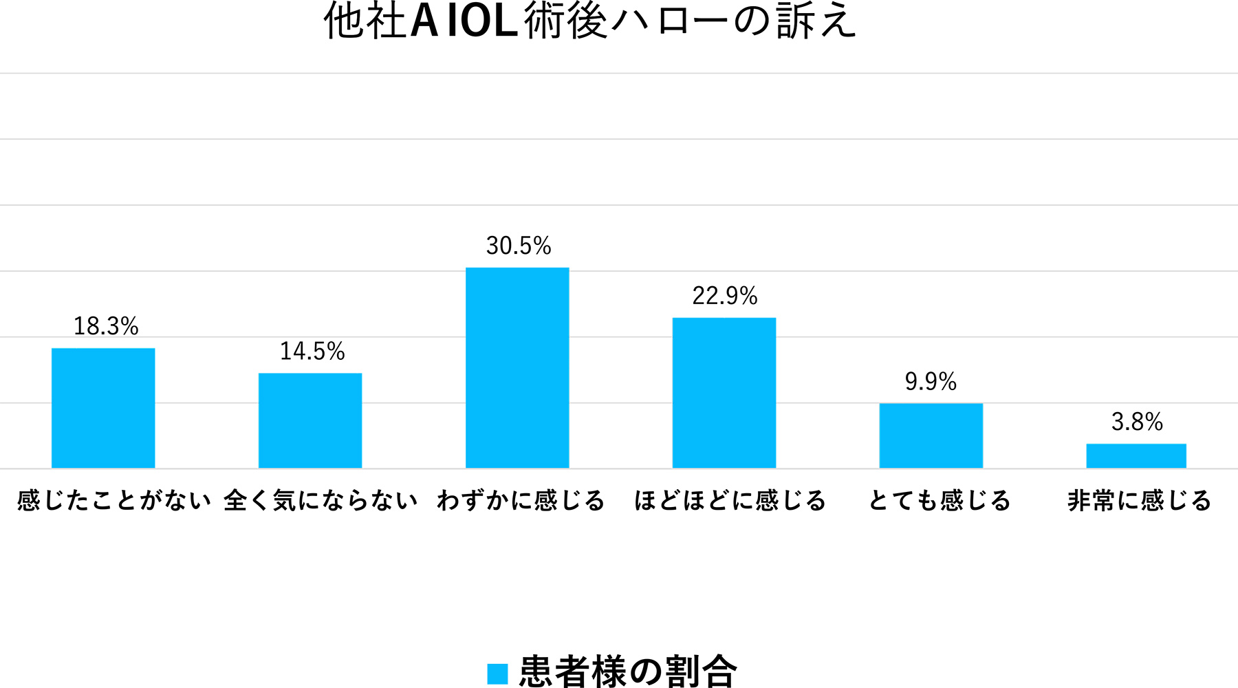 他社A IOL術後ハロー調査結果