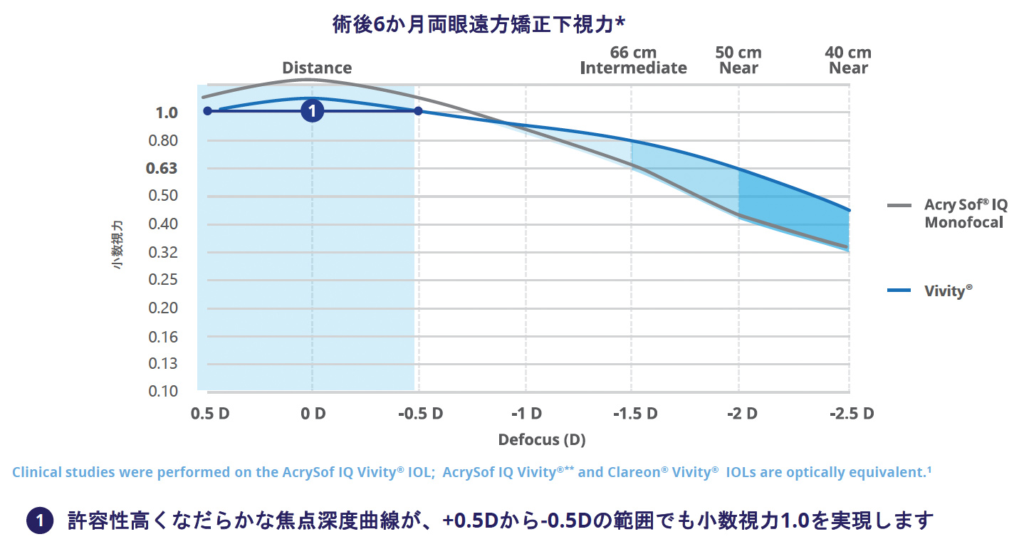 優れた遠方視を実現する許容性の高さ