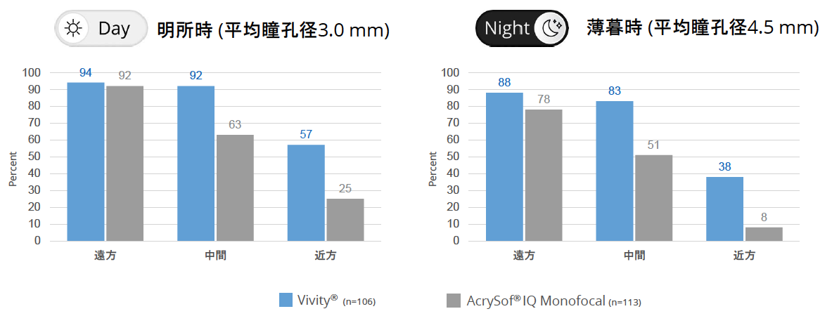Vivity®は異なる光環境下において、単焦点レンズ同程度の遠方視、良好な中間視力および実用的近方視を提供します