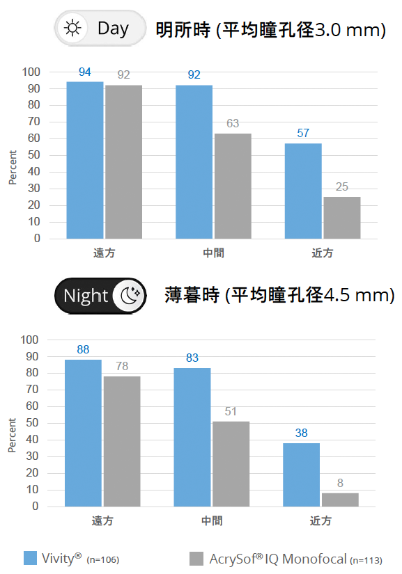Vivity®は異なる光環境下において、単焦点レンズ同程度の遠方視、良好な中間視力および実用的近方視を提供します