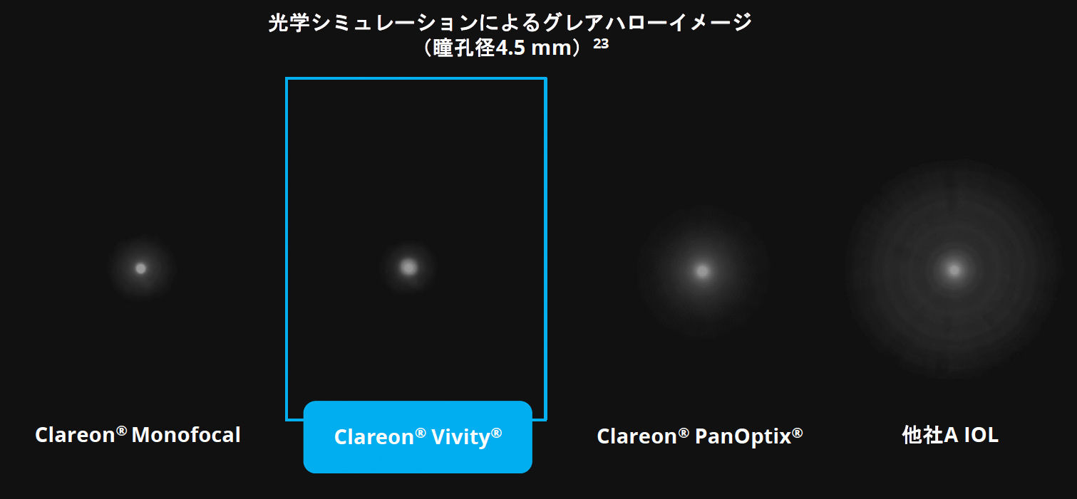 Vivity®のグレアハローは単焦点レンズと同程度まで軽減されています