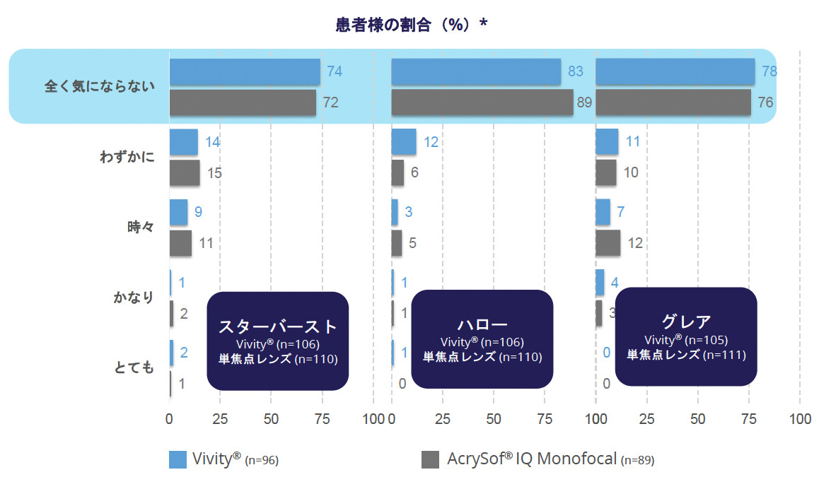 Vivity®をインプラントされた患者様の大半が、術後の異常光視症が全く気にならないと答えました
