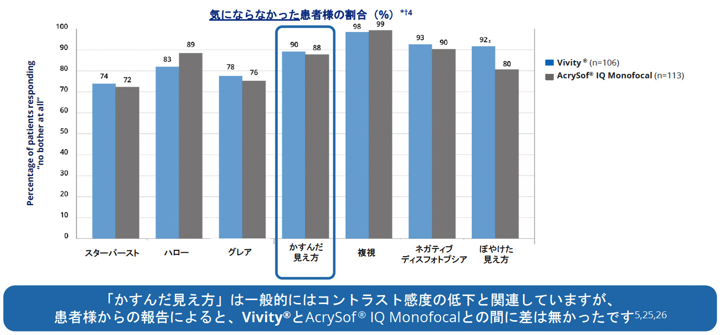 Vivity®は、7つの視覚的な不具合が単焦点レンズと同等のレベルまで抑えられていることが示されています