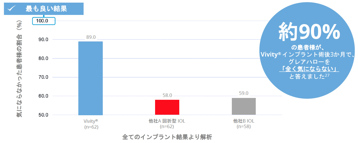 Vivity®は他社製EDOFレンズと比較して、優れたグレアハロー軽減効果を有します