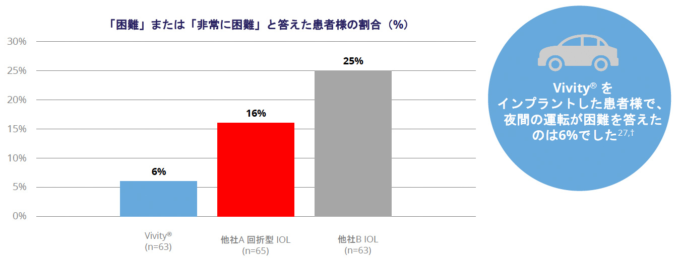 Vivity®は夜間の運転への影響も少ないです