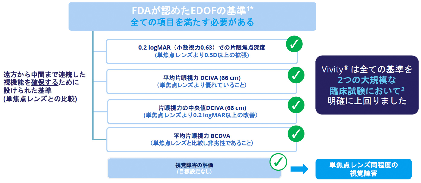 Vivity®はEDOFに関する4つ全てのANSI基準を満たし、視覚障害も単焦点レンズと同程度に軽減されています
