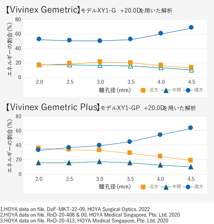 瞳孔径とエネルギーの割合